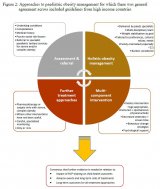 Diagram outlining Approaches to paediatric obesity management for which there was general agreement across included guidelines from high income countries.